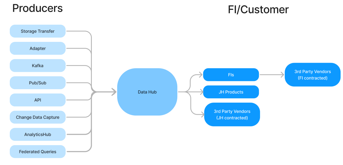 Data Hub