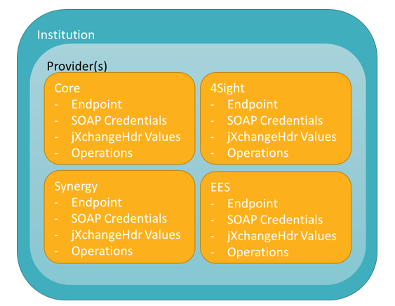 Institution Providers