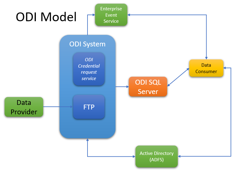 ODI Model