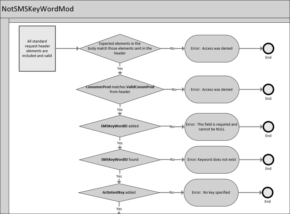  API_Processes_NotSMSKeyWordMod_1_Flowchart 